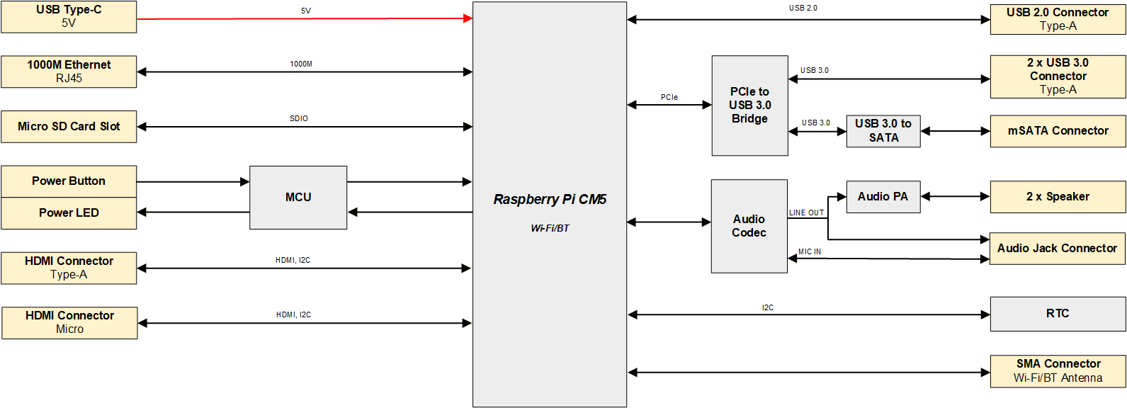 cm5media-diagram