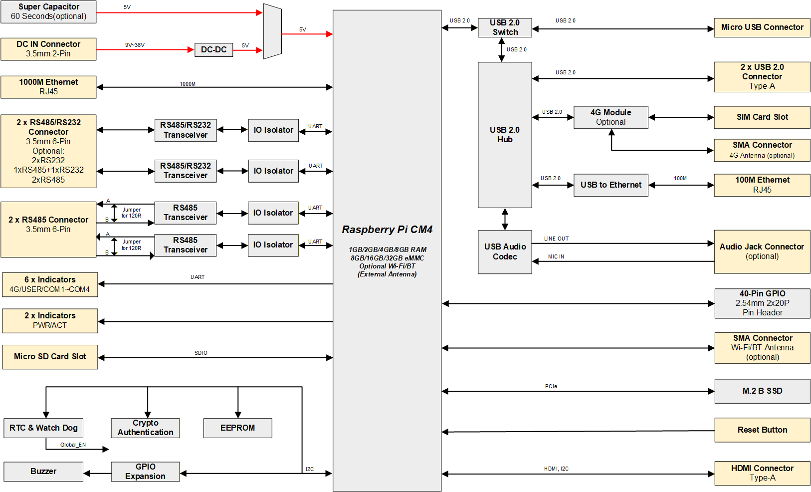 IPC2100 System Diagram