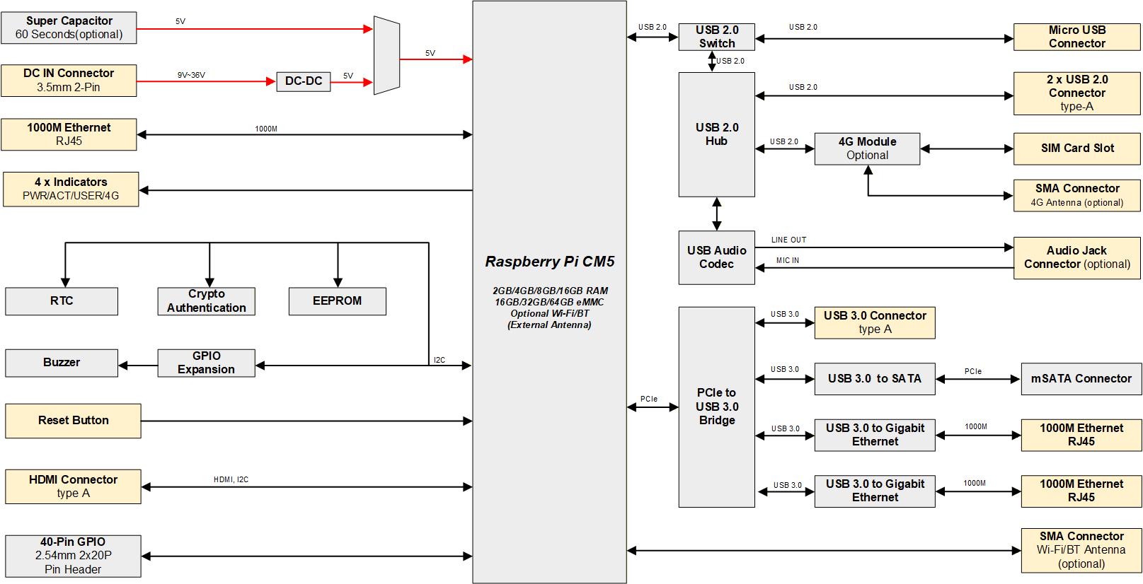 ipc3200