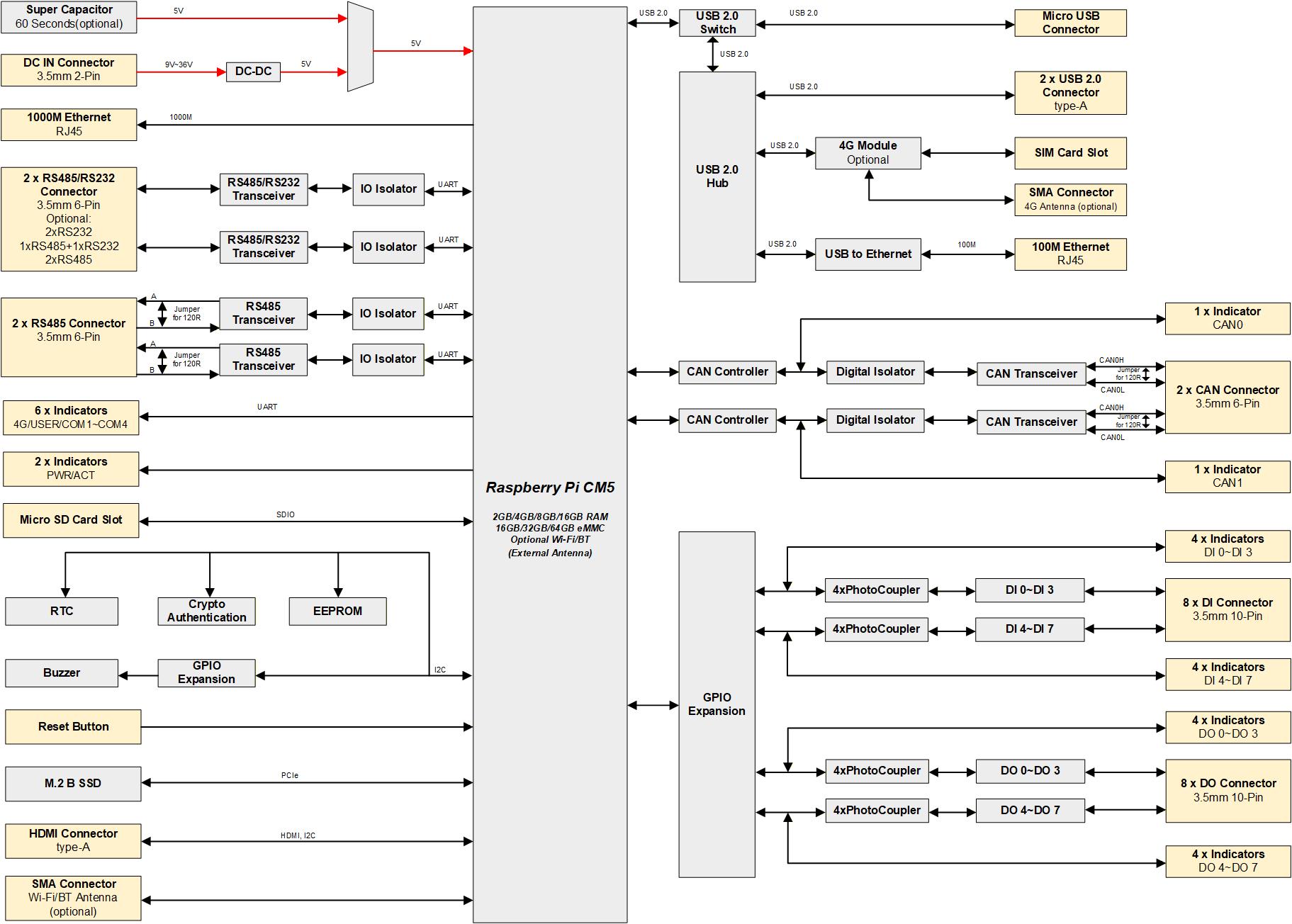 ED-IPC3630-diagram