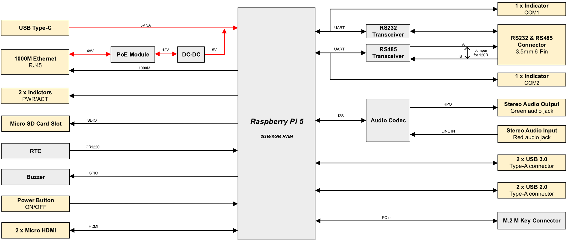pac3020-diagram